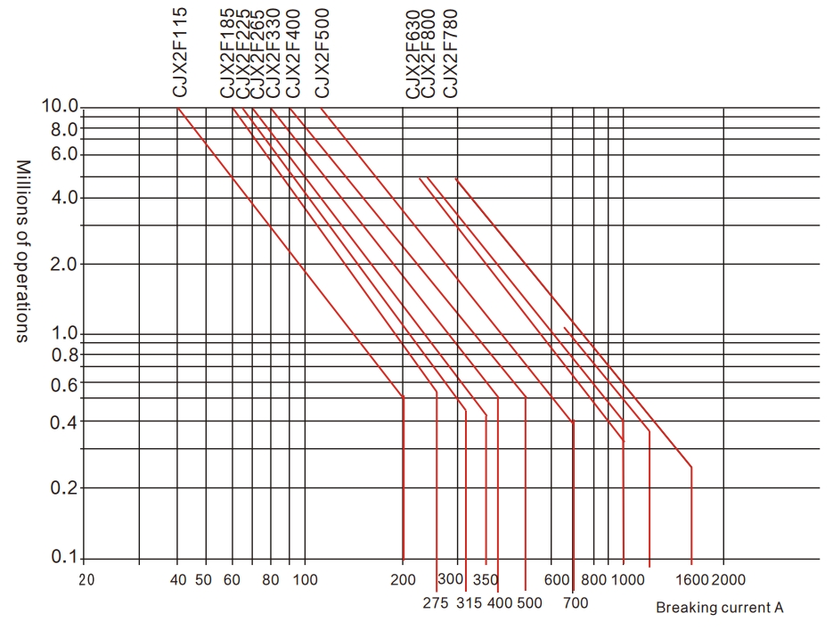 AC CJX2-F Contactor 115-800A