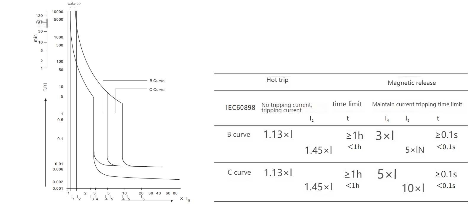 Characteristic curve of circuit breaker