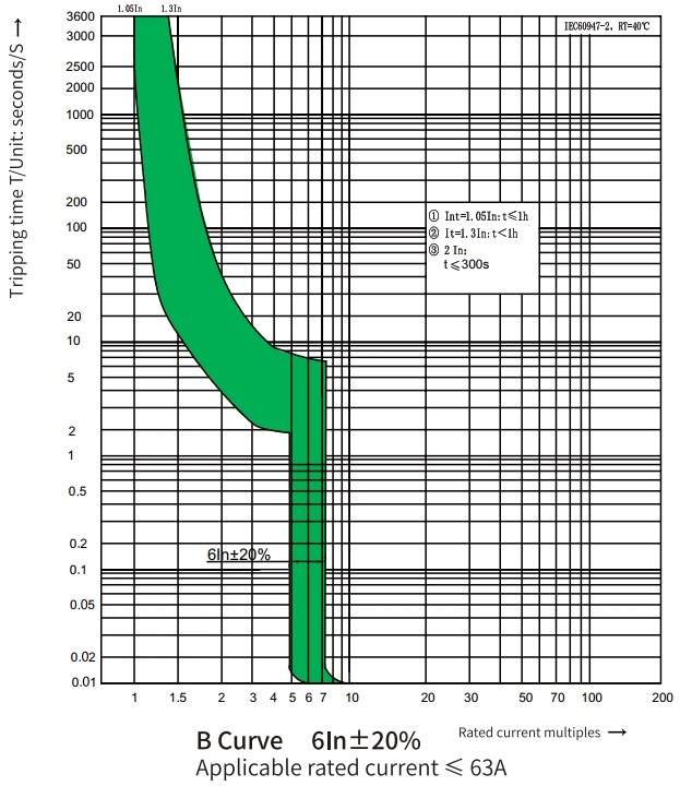 dc mcb 1500V B curve