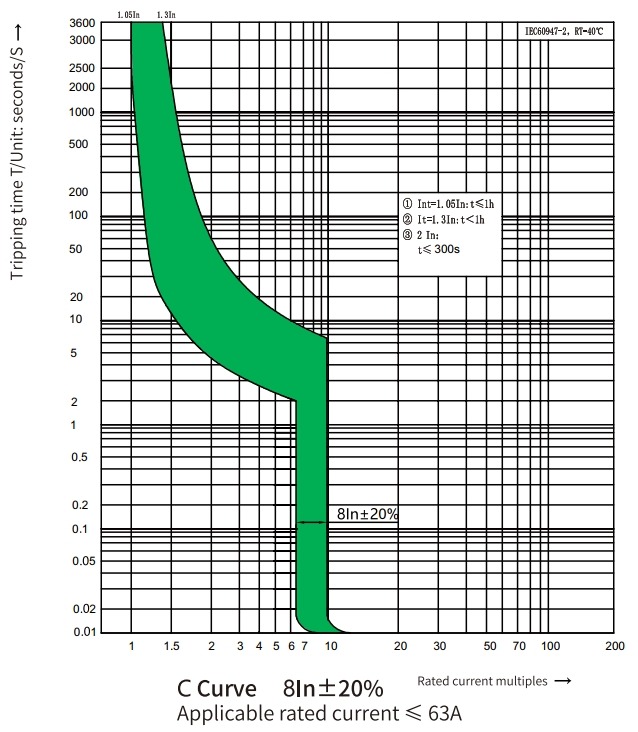 dc mcb 1500V C curve