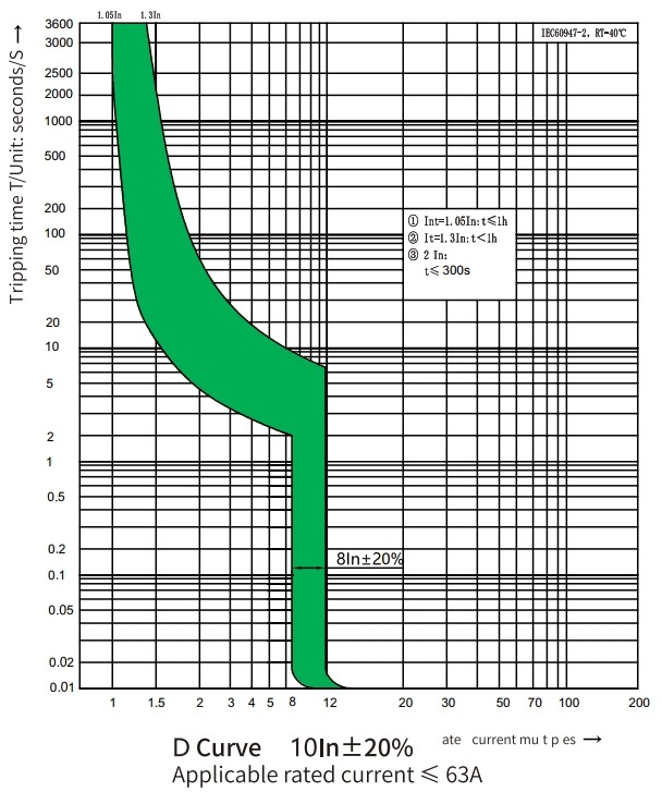 dc mcb 1500V D curve